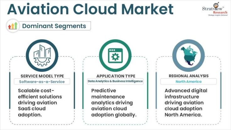 Aviation Cloud Market segments